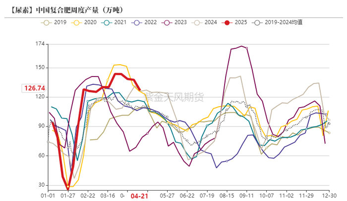 数据来源：卓创资讯，紫金天风期货