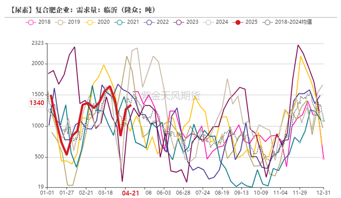 数据来源：卓创资讯，紫金天风期货