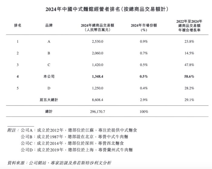 图 / 遇见小面招股书