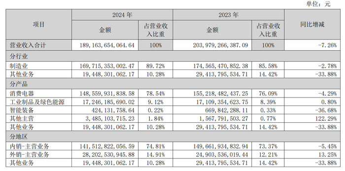 图源：格力电器2024年年报