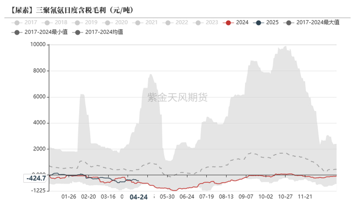 数据来源：卓创资讯，紫金天风期货
