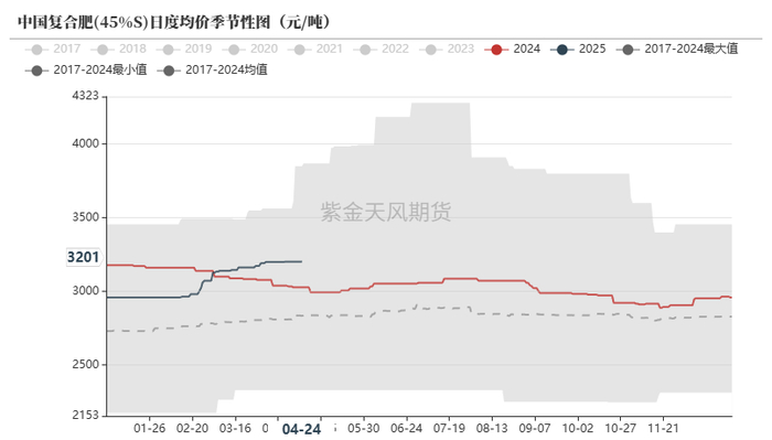 数据来源：卓创资讯，紫金天风期货