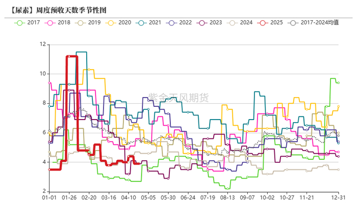 数据来源：卓创资讯，紫金天风期货