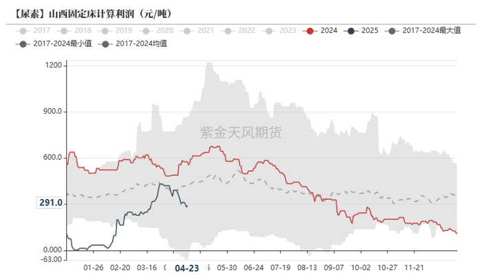 数据来源：Mysteel，紫金天风期货