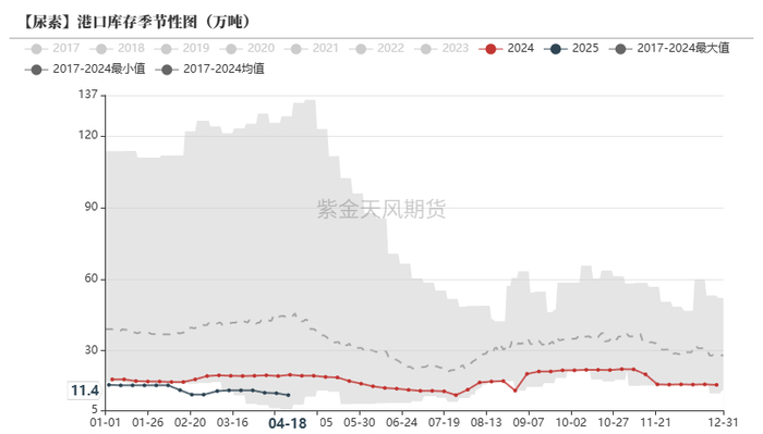 数据来源：卓创资讯，紫金天风期货