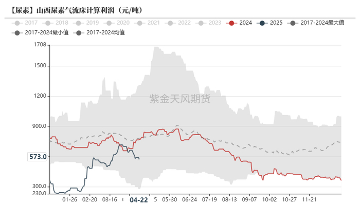 数据来源： Mysteel，紫金天风期货