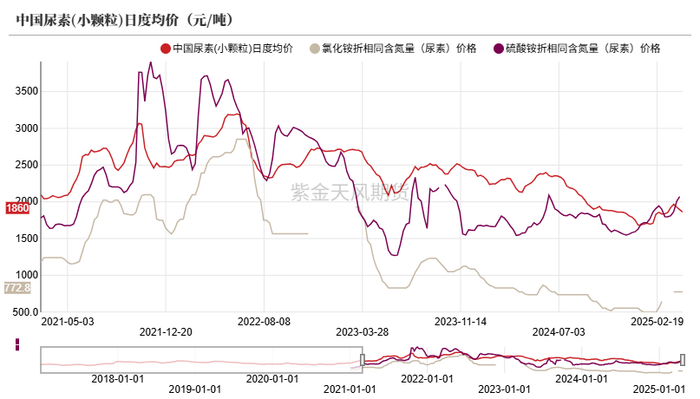 数据来源：卓创资讯，紫金天风期货