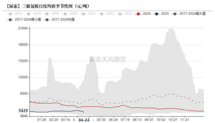 数据来源：卓创资讯，紫金天风期货