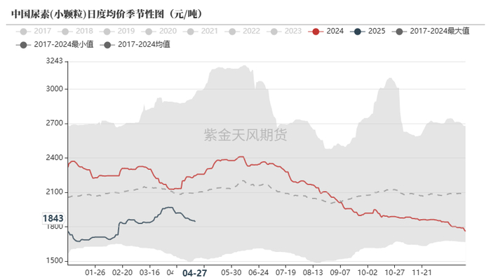 数据来源：卓创资讯，紫金天风期货