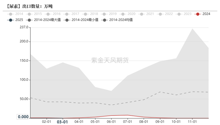数据来源：海关总署，紫金天风期货