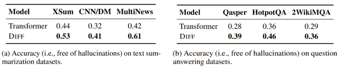 图 8. 利用文本摘要、问答任务进行幻觉评测