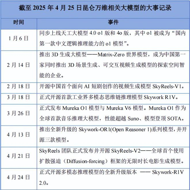 资料来源：昆仑万维官方发布。制表：孙欣