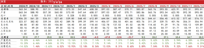 数据来源：郑商所，WIND，卓创，隆众，紫金天风期货