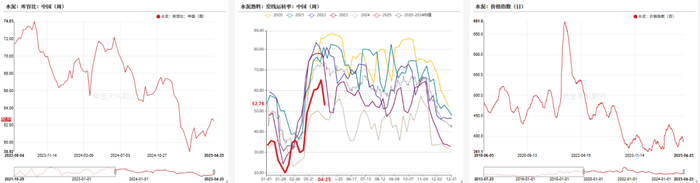数据来源：紫金天风期货
