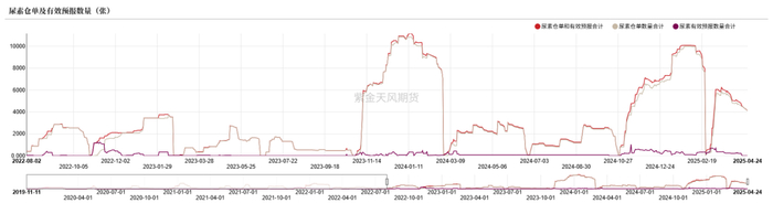 数据来源：郑商所，WIND，紫金天风期货