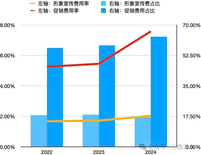 数据来源：五粮液历年财报，图表制作：三酉资本