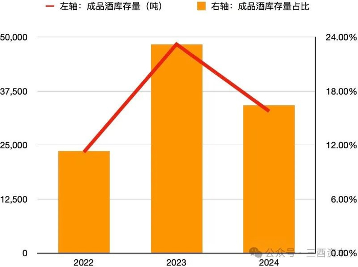 数据来源：五粮液历年财报，图表制作：三酉资本