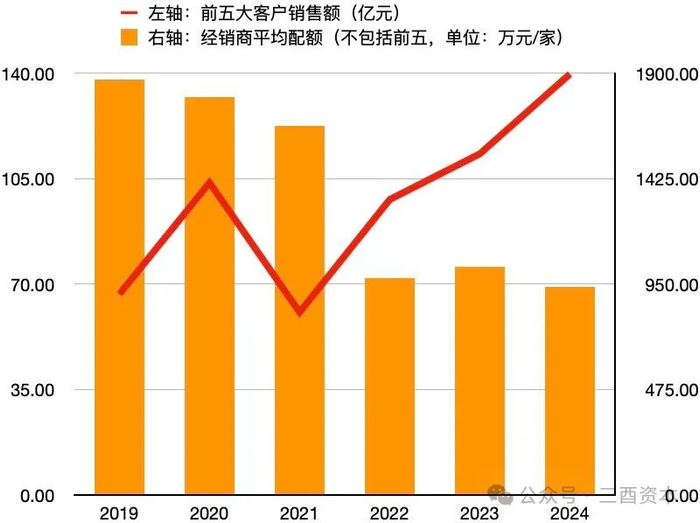 数据来源：五粮液历年财报，图表制作：三酉资本