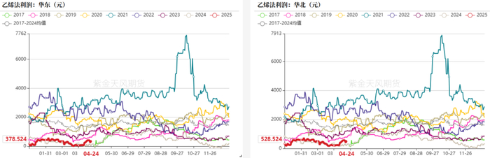 数据来源：紫金天风期货