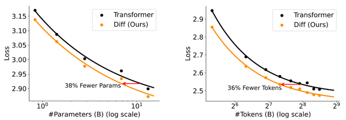 图 3. 语言建模上的模型参数、训练数据量可扩展性实验