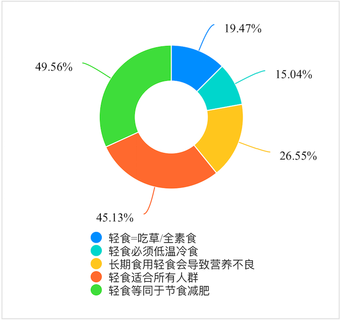 消费者对于轻食的认知不断加强。