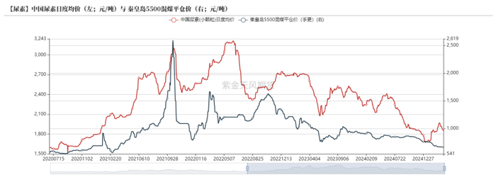 数据来源：CCTD，卓创资讯，紫金天风期货