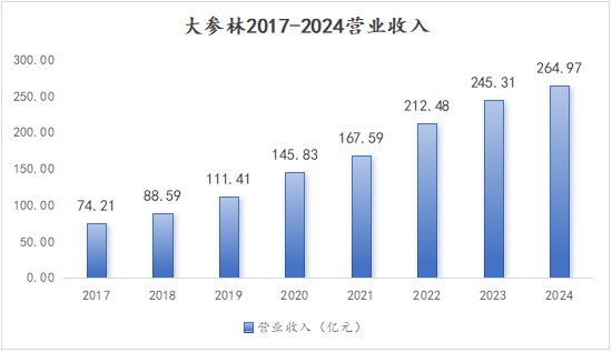 数据来源：大参林公告