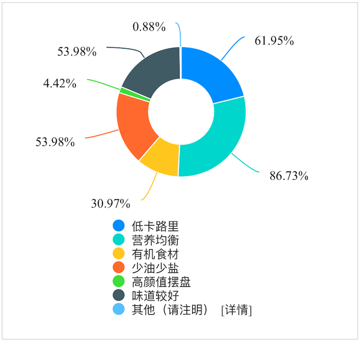 在受访者心中，轻食是否营养均衡排首位。