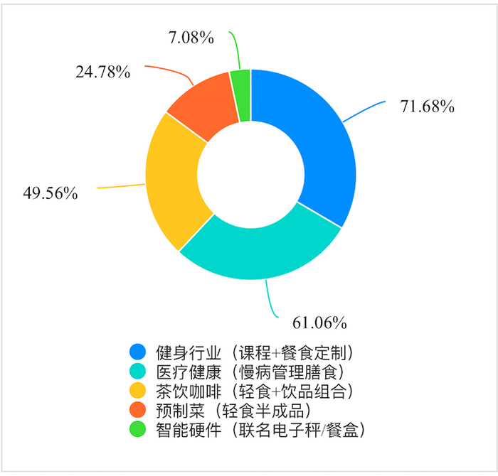 消费者期待的轻食行业跨界融合方向。