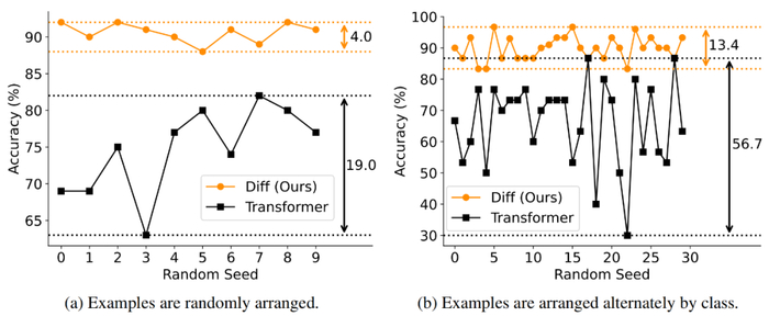 图 7. 样本顺序鲁棒性测试