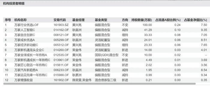 万家基金旗下12只基金持有寒武纪
