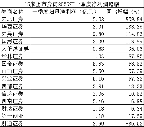 本报记者制表数据来源：公司公告