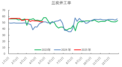 数据来源：紫金天风期货
