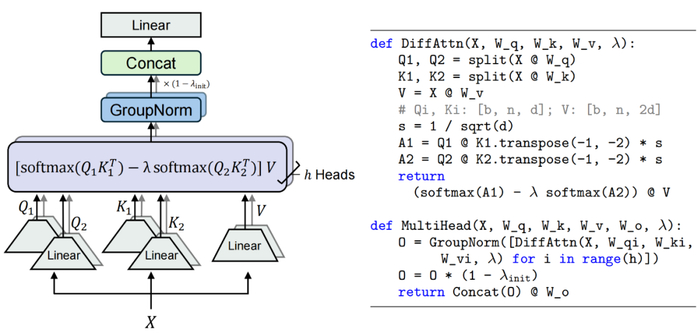 图 1. 差分注意力机制图示与伪代码