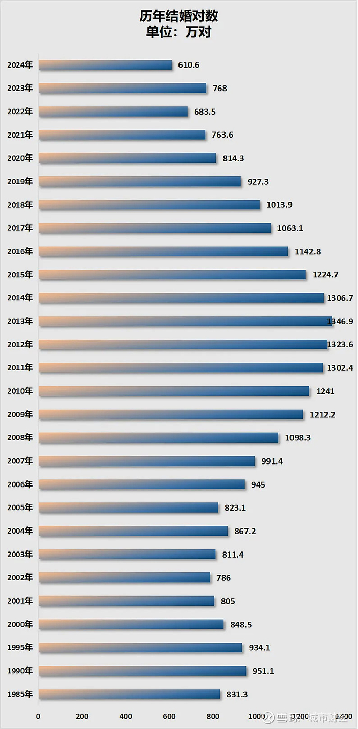 制图：城市财经；数据：国家民政部、国家统计局