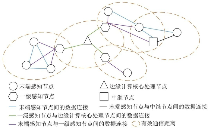 图 3　“吨半粮”无人智慧农场感知网络的自组网络结构图