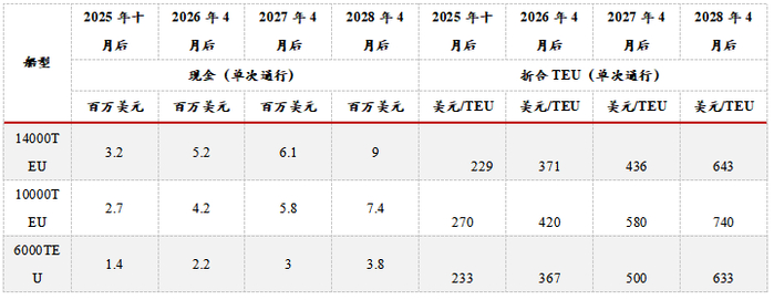 资料来源：Wind 极羽科技 Clarksons Bloomberg路透 华泰期货研究院