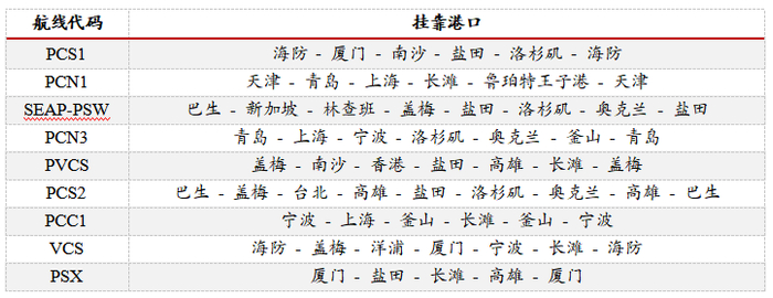 资料来源：Wind 极羽科技 Clarksons Bloomberg路透 华泰期货研究院