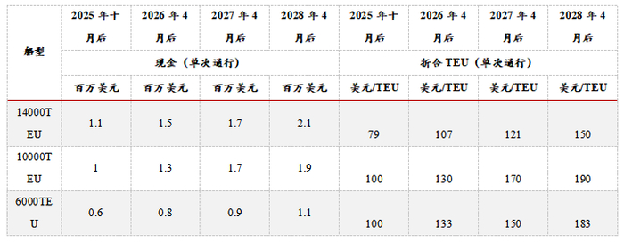 资料来源：Wind 极羽科技 Clarksons Bloomberg路透 华泰期货研究院