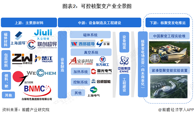 2、中国可控核聚变产业链区域热力地图：以合肥、上海、成都等地为核心布局