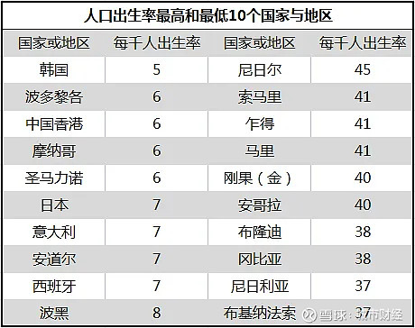 制图：城市财经；数据：世界银行