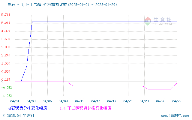 生意社甲醇（上游原料）-BDO价格走势比较图：