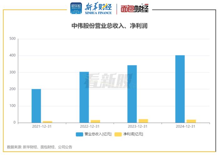 图2:中伟股份财务数据