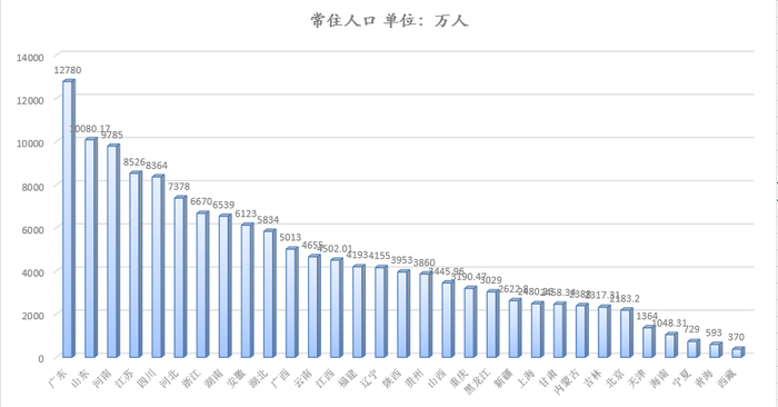 31个省份的常住人口。制图：赵孟