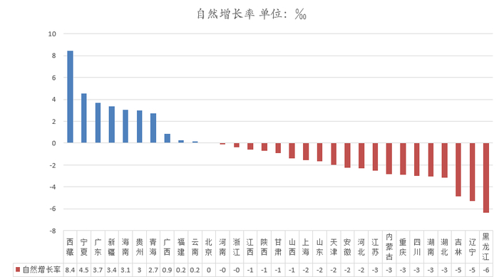 31个省份的人口自然增长率。制图：赵孟