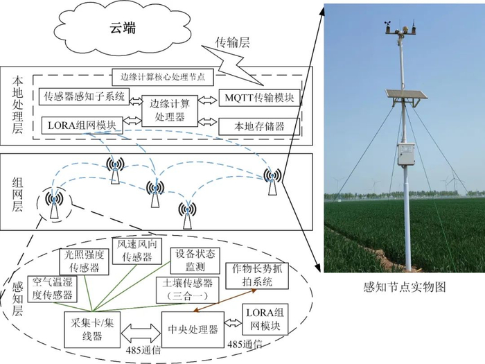 图 2　“吨半粮”无人智慧农场感知系统架构