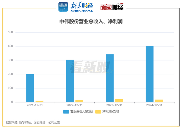 图2：中伟股份财务数据