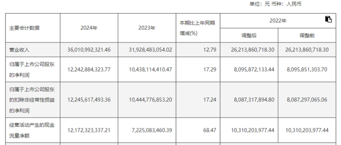山西汾酒2024年年报截图