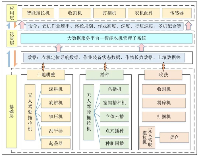图 6　“吨半粮”无人智慧农场智能农机系统方案