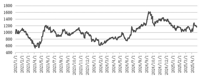 图为短纤加工费（单位：元／吨）
